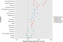 Figure 1: Open access articles are cited more frequently than non open access publications. Figure depicts combined results of multiple studies, measuring relative citation rate of OA to non-OA papers, which is a ratio of mean citation rate of OA to mean citation rate of non-OA studies. Multiple points for the same discipline denote various estimates reported in the same study or several different studies.