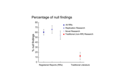 Figure 2: Registered reports act against publication biasby publication of true null findings. Figure depicts percentages of null findings among RRs aiming at replication (n = 153) or testing novel hypotheses (n = 143) and proportion of null findings that have been previously reported for traditional (non-RR) literature and their respective 95% confidence intervals.