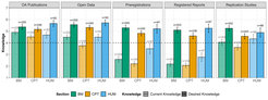 Current and desired knowledge of MPS doctoral researchers on Open Science practices. Source: Toribio-Flórez, D., Anneser, L., deOliveira-Lopes, F. N., Pallandt, M., Tunn, I., & Windel, H. (2021). Where Do Early Career Researchers Stand on Open Science Practices? A Survey Within the Max Planck Society. Frontiers in Research Metrics and Analytics, https://doi.org/10.3389/frma.2020.586992