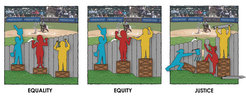 Figure 1. Not all people begin with the same level of opportunity. To give everyone an equal opportunity to, in this example, see over the fence, we must provide resources in an appropriate distribution (from left to the center panel). Eventually, the goal is to break down the fences which limit opportunities (right panel). Source: http://culturalorganizing.org/the-problem-with-that-equity-vs-equality-graphic/